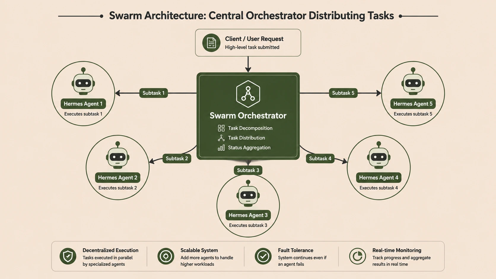 Agentic Swarms: Orchestrating Collaborative Task Resolution Across Multiple Hermes Models
