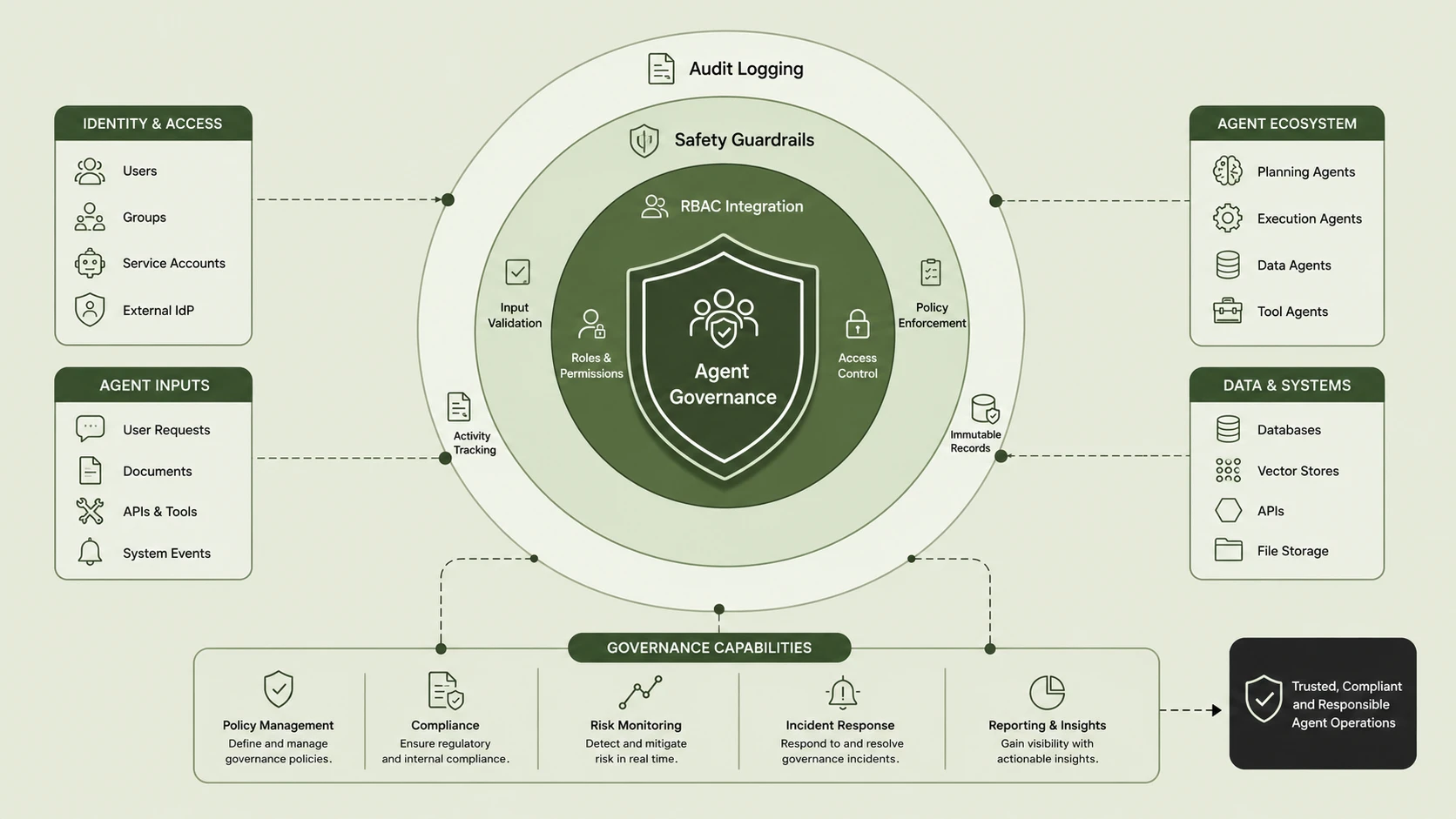 AI Agent Governance: Building RBAC, Guardrails, and Audit Trails for Autonomous Workflows