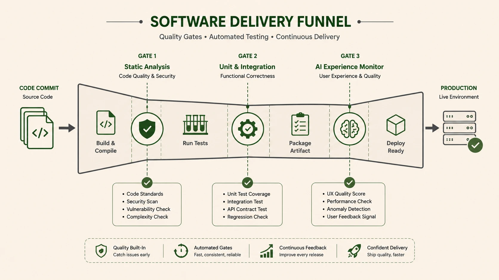 AI-Driven Full-Lifecycle Testing: From Code to Production to Experience