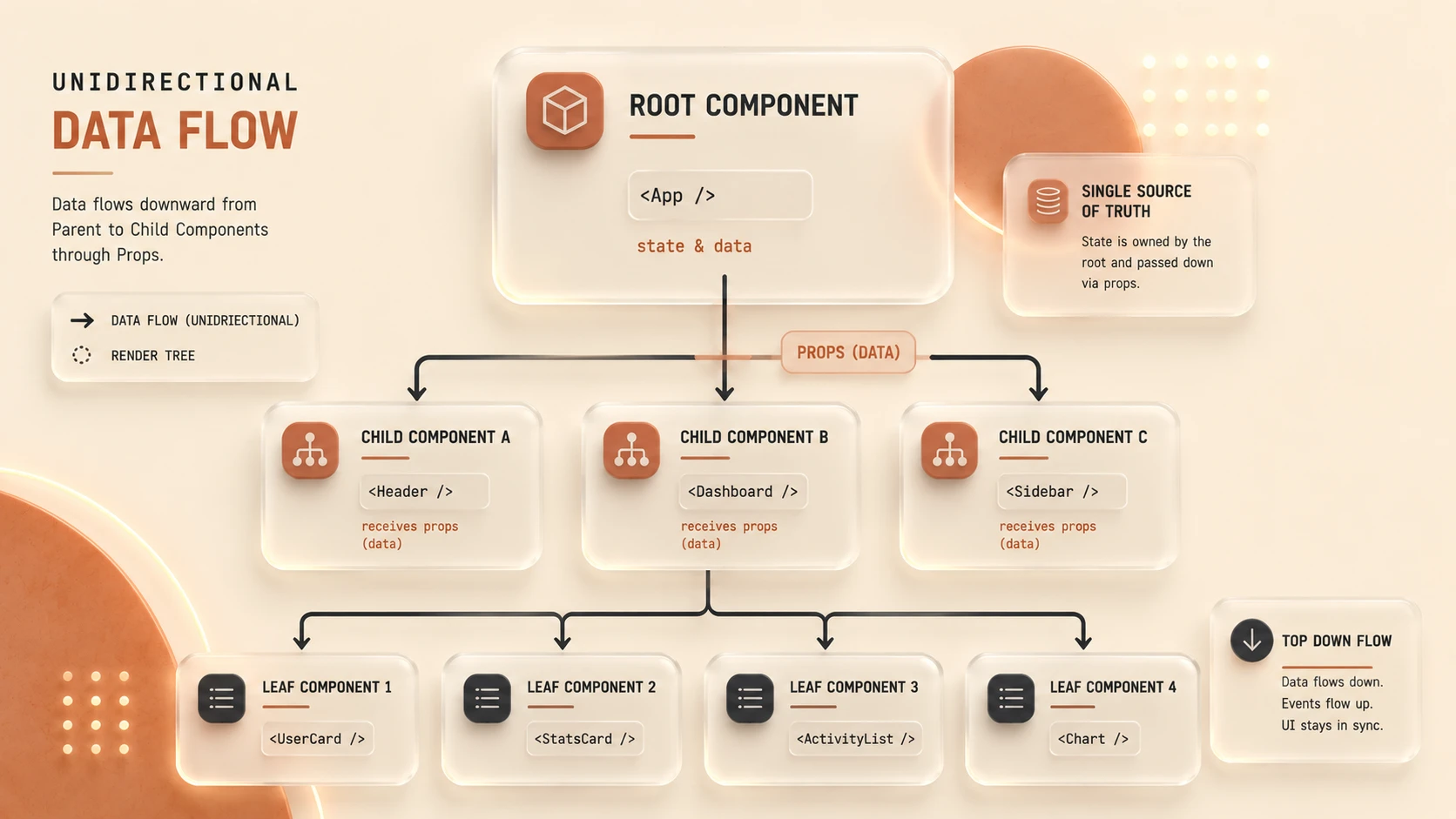 Angular 2.0 Final Release: Component Architectures and Unidirectional Data Flow