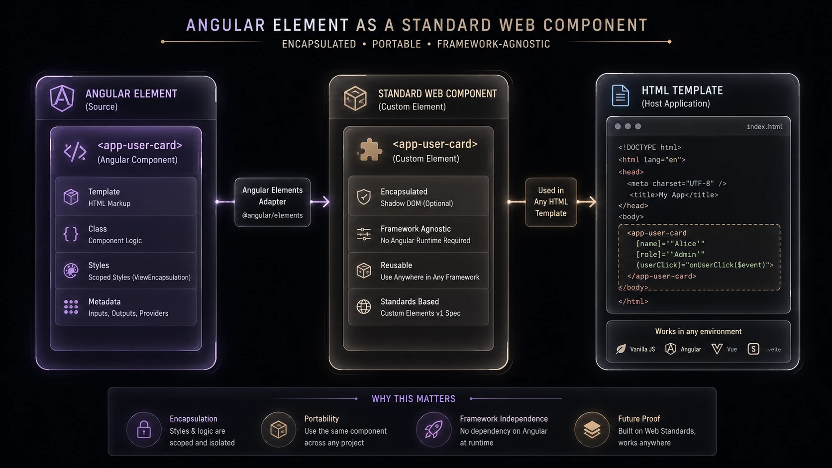 Angular 6.0: Integrating Angular Elements and the New HttpClientModule