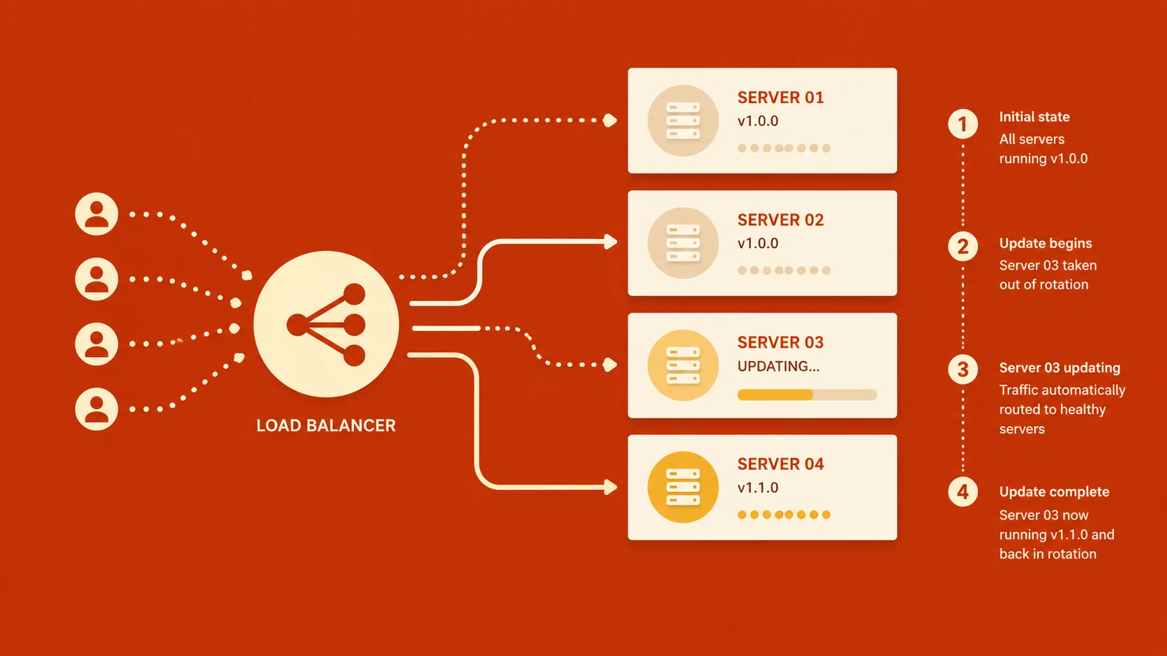 Ansible Playbooks: Orchestrating Zero-Downtime Application Deployments