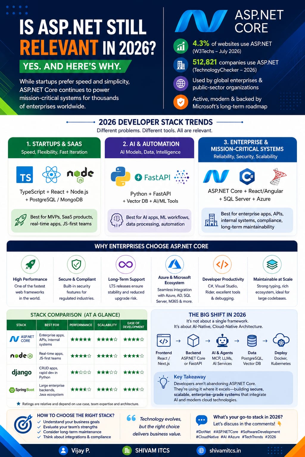 Is ASP.NET Core Still Relevant in 2026? Yes, and Here’s Why