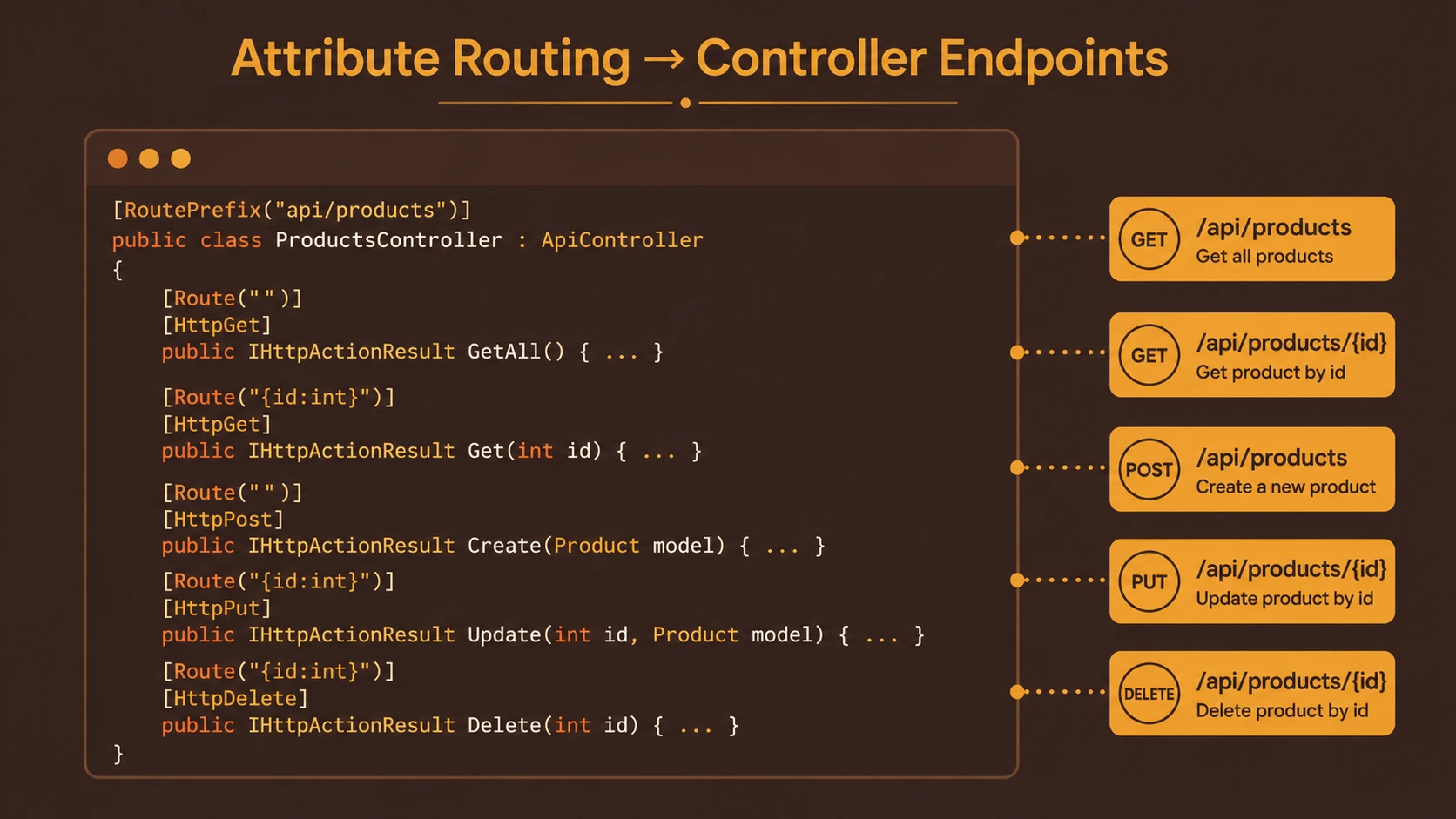 ASP.NET MVC 5: Attribute Routing and OWIN Authentication Integration