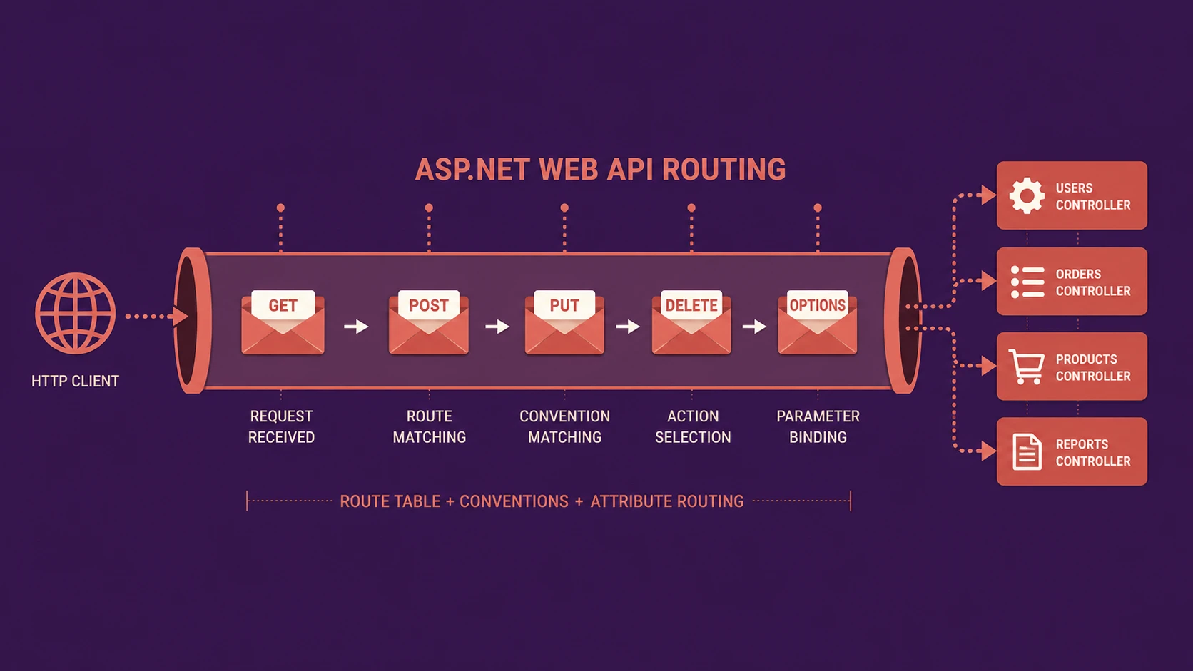 ASP.NET Web API: Designing RESTful APIs for the Modern Web