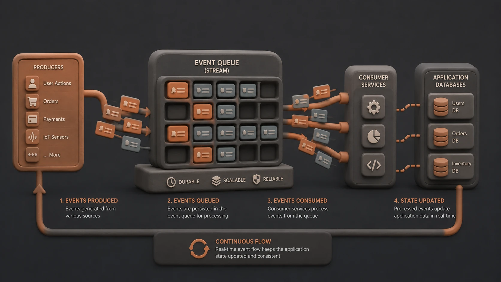 Beyond Serverless Functions: The Event-Driven, Cloud-Native Application