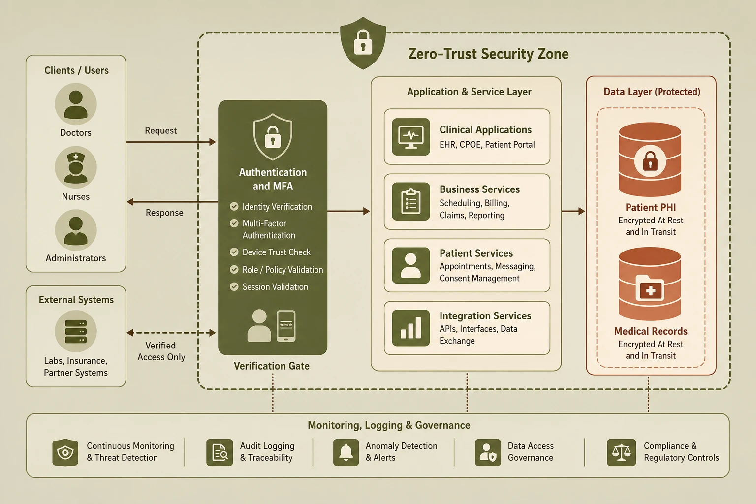 Building HIPAA-Compliant Hospital OS: Architecture Decisions That Matter