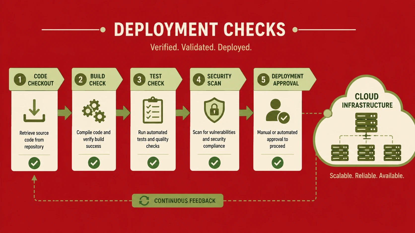 Continuous Delivery: Moving from Sprint Releases to Daily Deploys