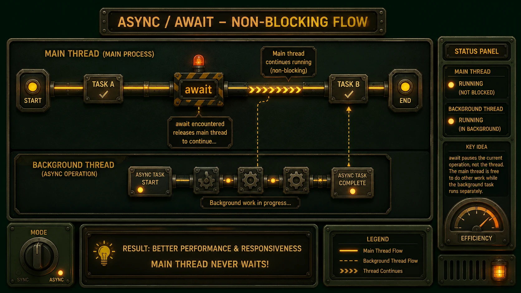 C# 5.0 Async and Await: How Microsoft Simplified Asynchrony