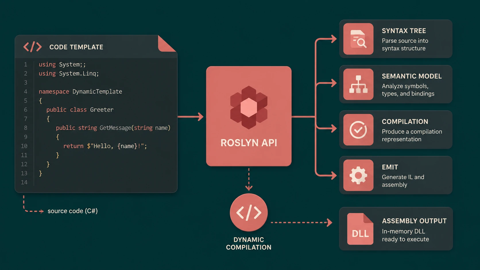 C# 6.0 and Roslyn Compiler: String Interpolation and Null-Conditional Operators