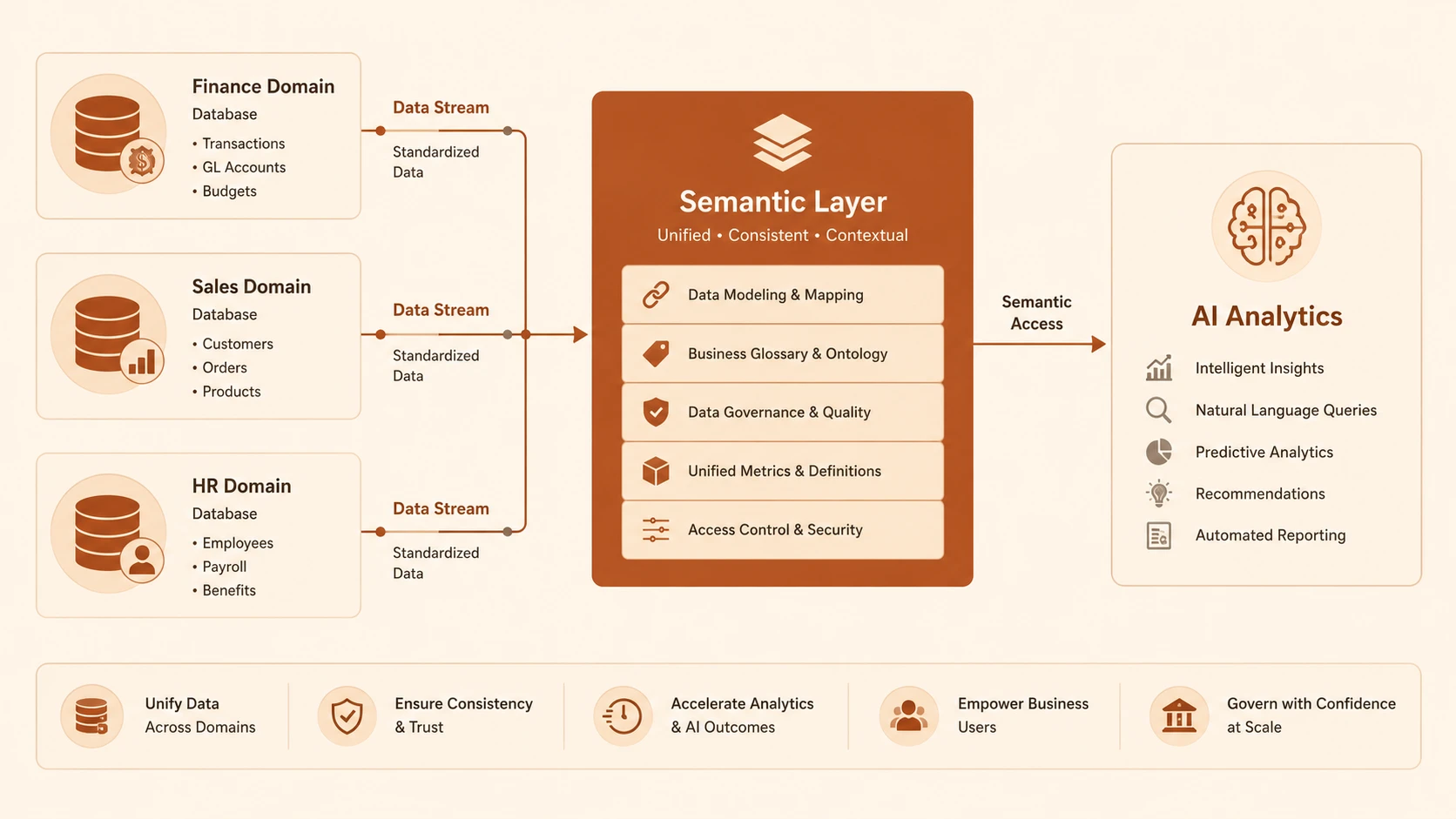Data Fabric 2.0: Semantic Layers, Domain-Driven Data and Real-Time Insights