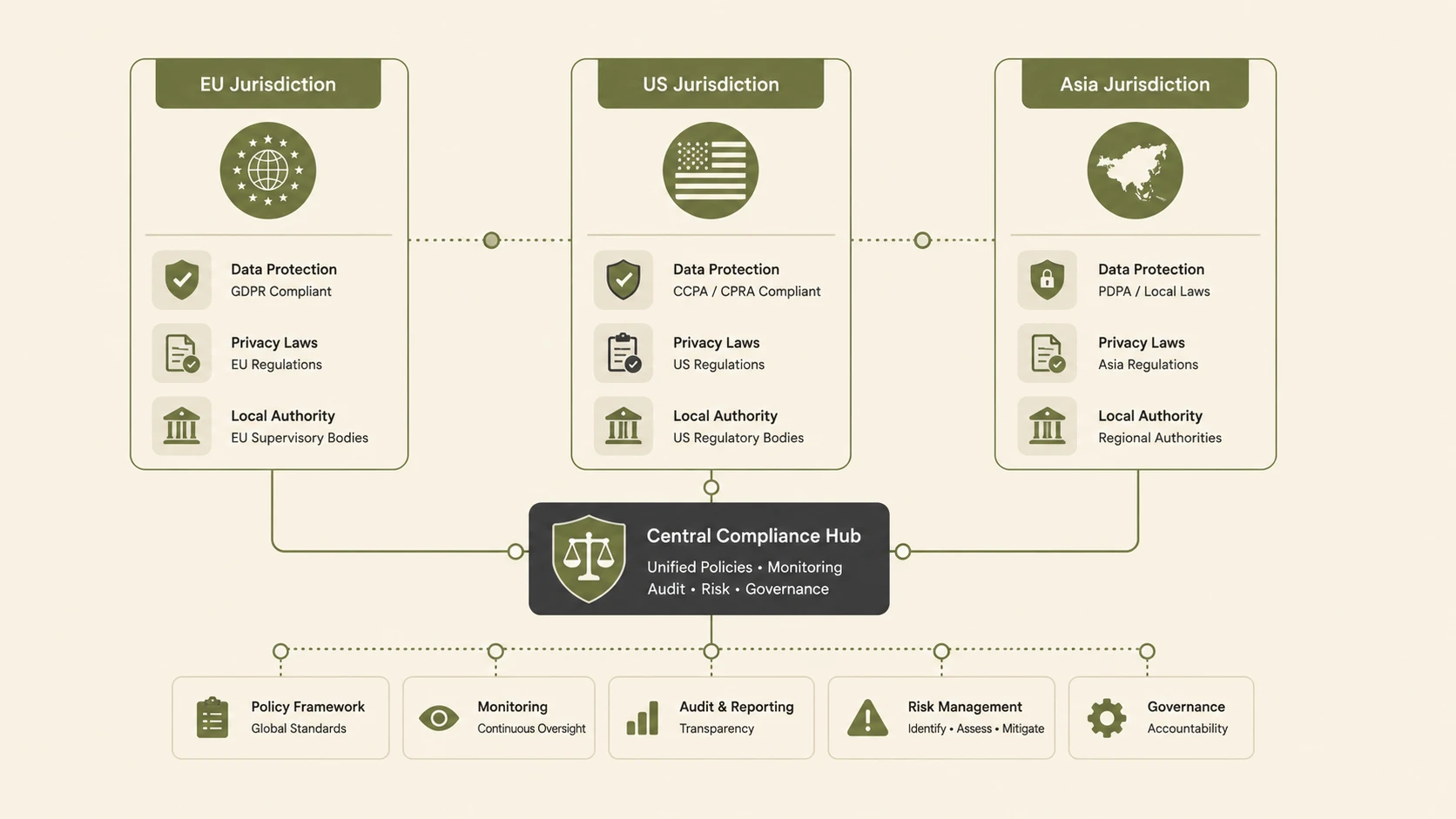 Data Sovereignty & Decentralized Architecture: Re-thinking Central Clouds