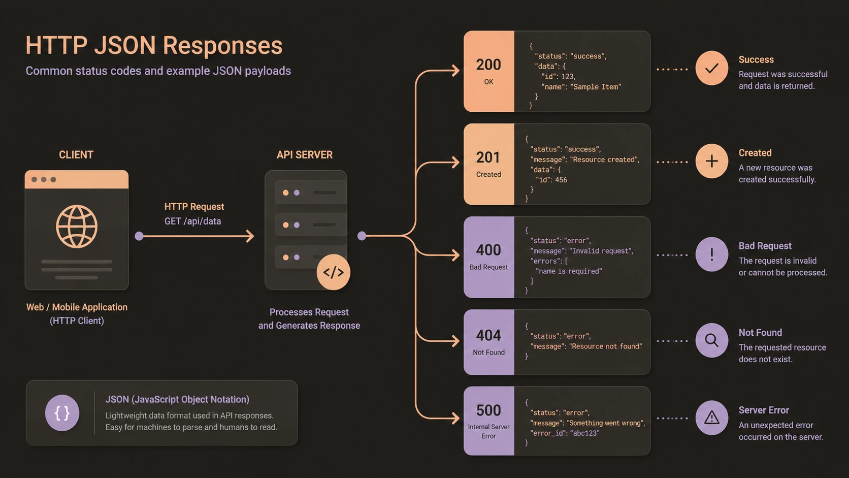 Designing RESTful APIs: Standardizing JSON Status Codes, Hypermedia, and CORS