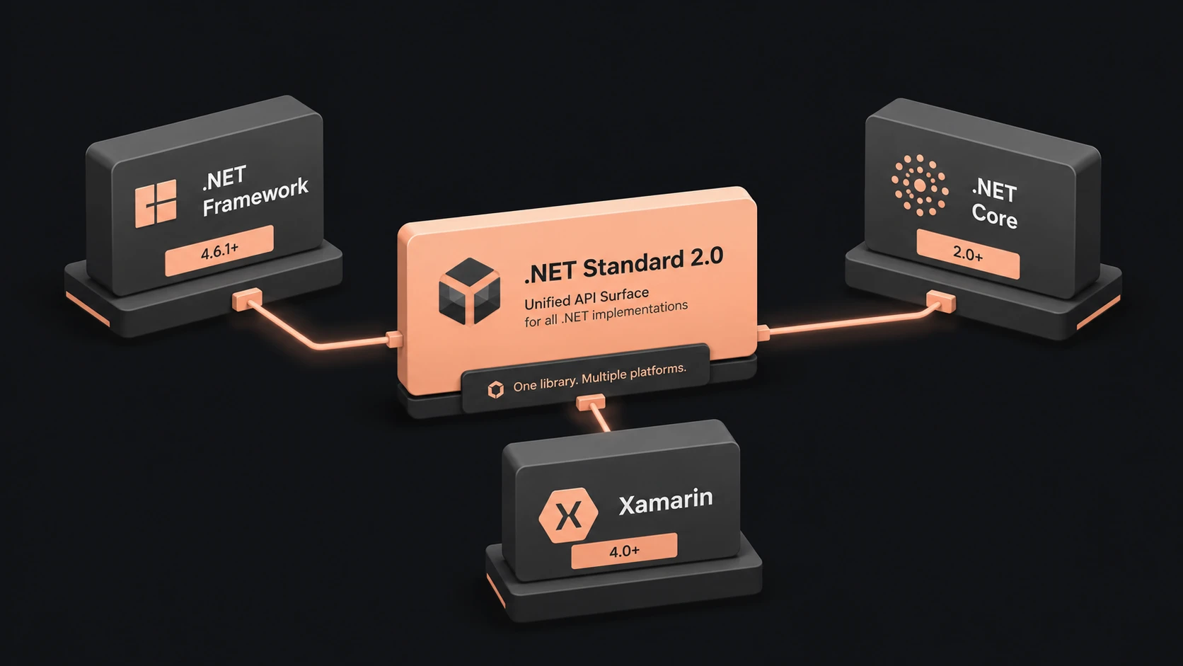 .NET Core 2.0 and .NET Standard 2.0: Unifying APIs across Cross-Platform Runtimes