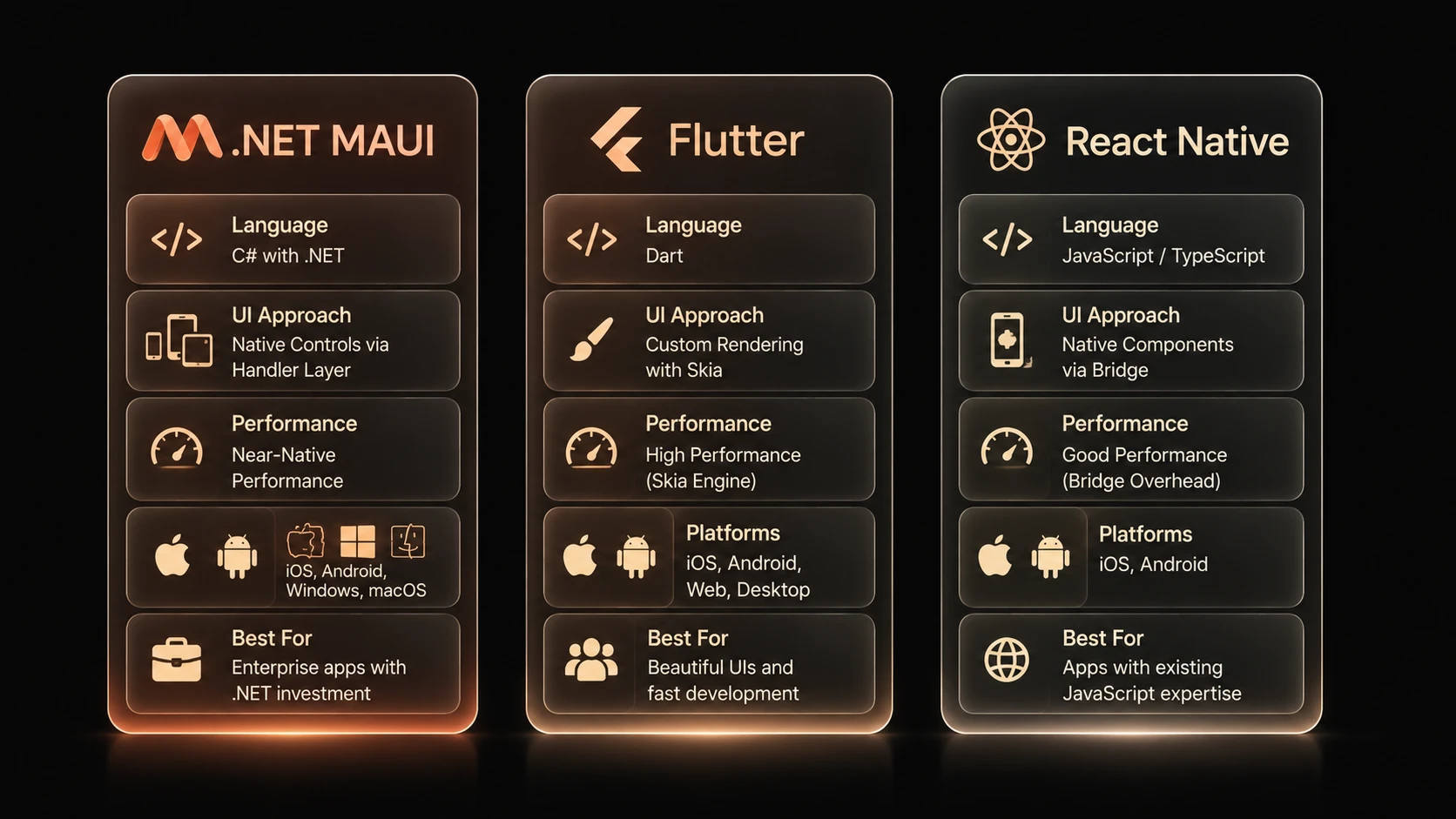 .NET MAUI vs Flutter vs React Native in 2025: The Enterprise Verdict