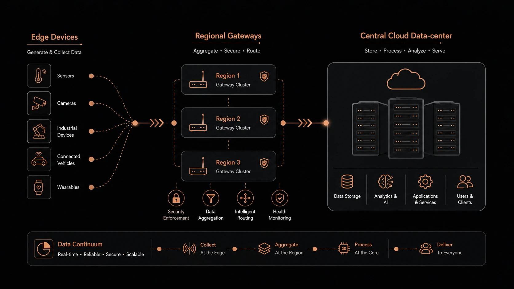 Edge Cloud Continuum: Seamless Logic from Device to Data-centre