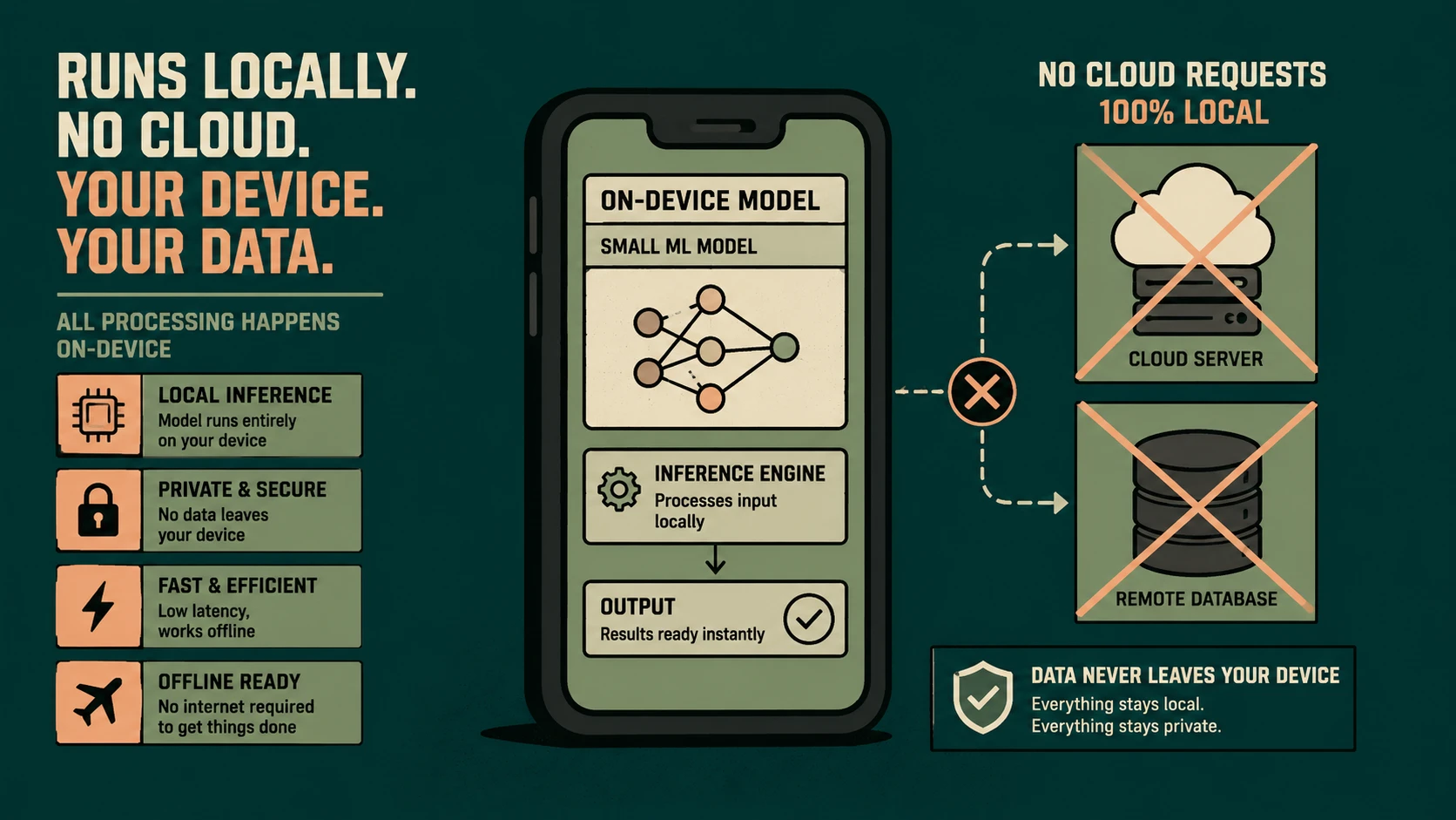 Edge Intelligence: Pushing Cloud Logic to the Device