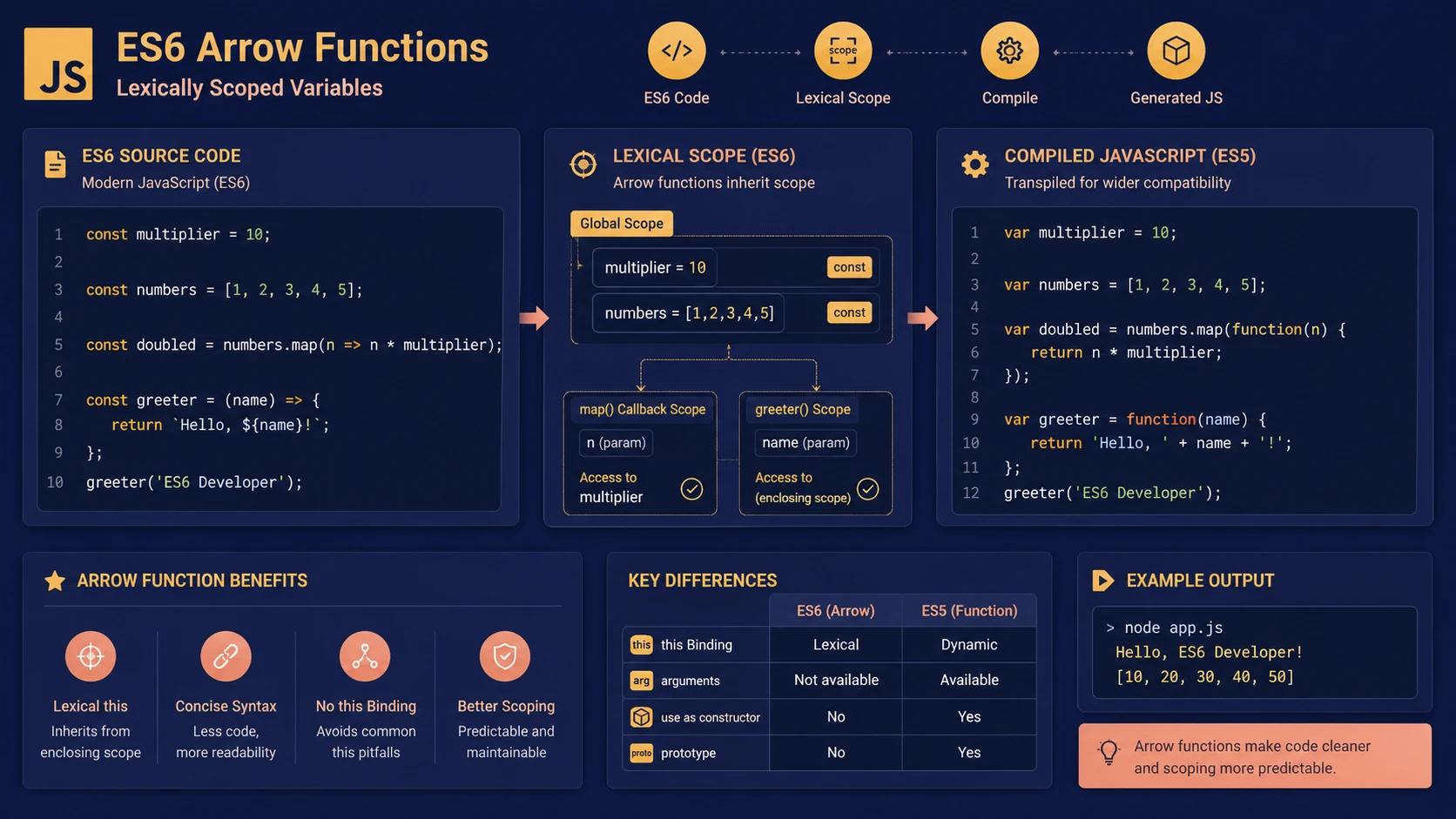 ES6 / ECMAScript 2015 Finalization: Lexical Scopes, Arrow Functions, and Promises