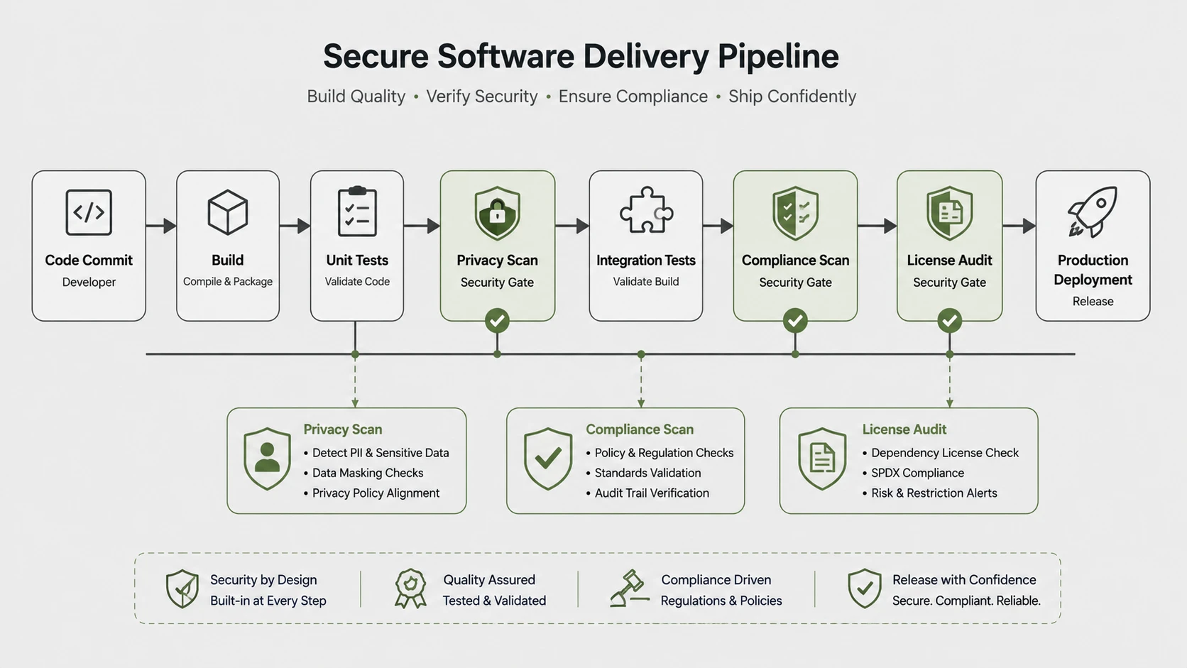 Ethical DevOps: Embedding Trust, Privacy & Security in the Pipeline