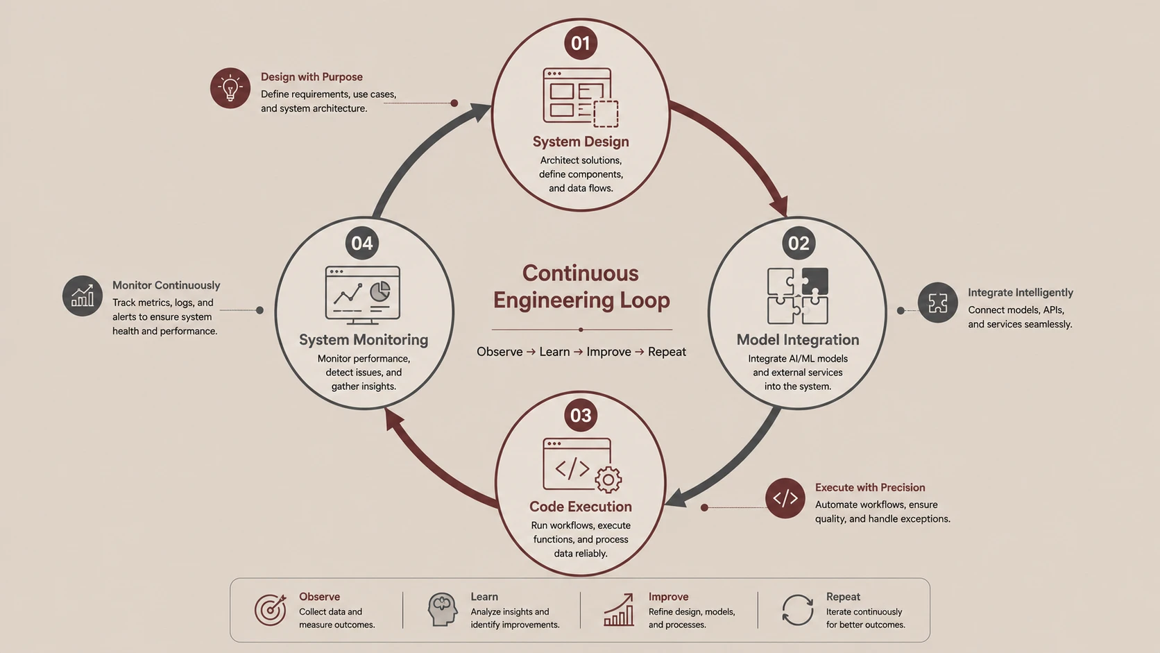 Full-Cycle Intelligence Engineer: Designing Systems That Think