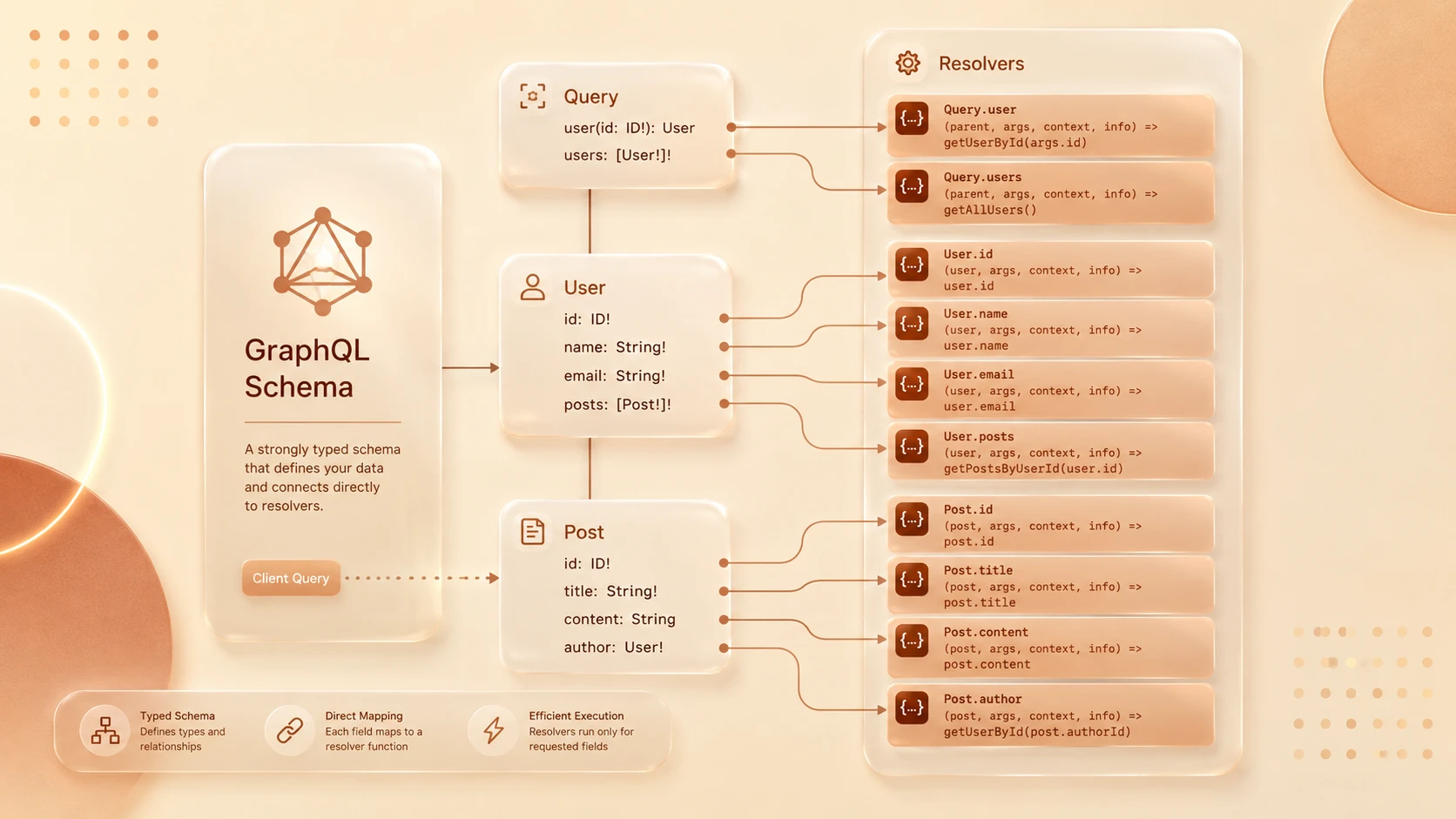 GraphQL Schema Definition Language: Standardizing APIs with Static Types