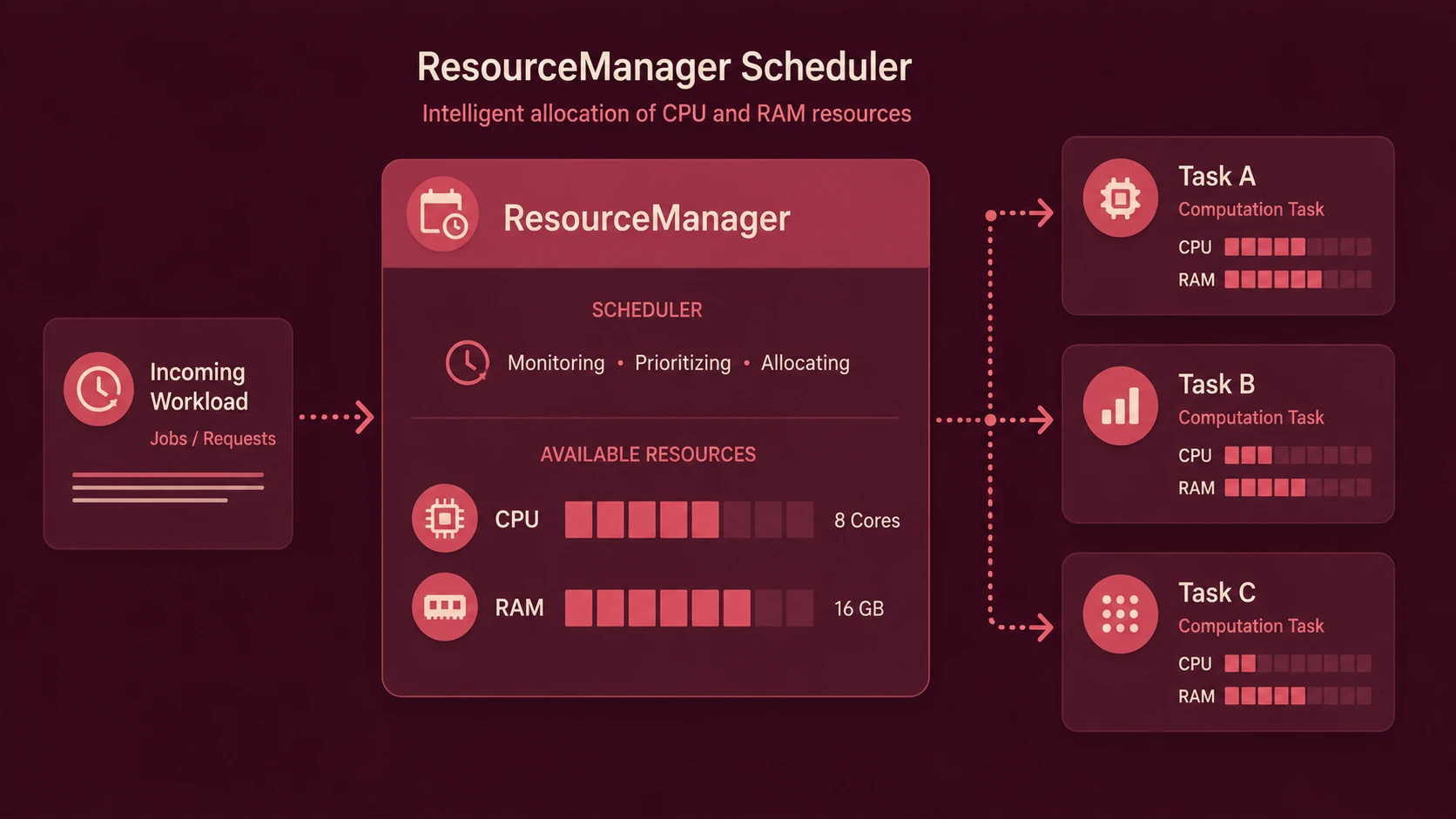 Hadoop 2.0 YARN: Splitting Resource Management from MapReduce Computation