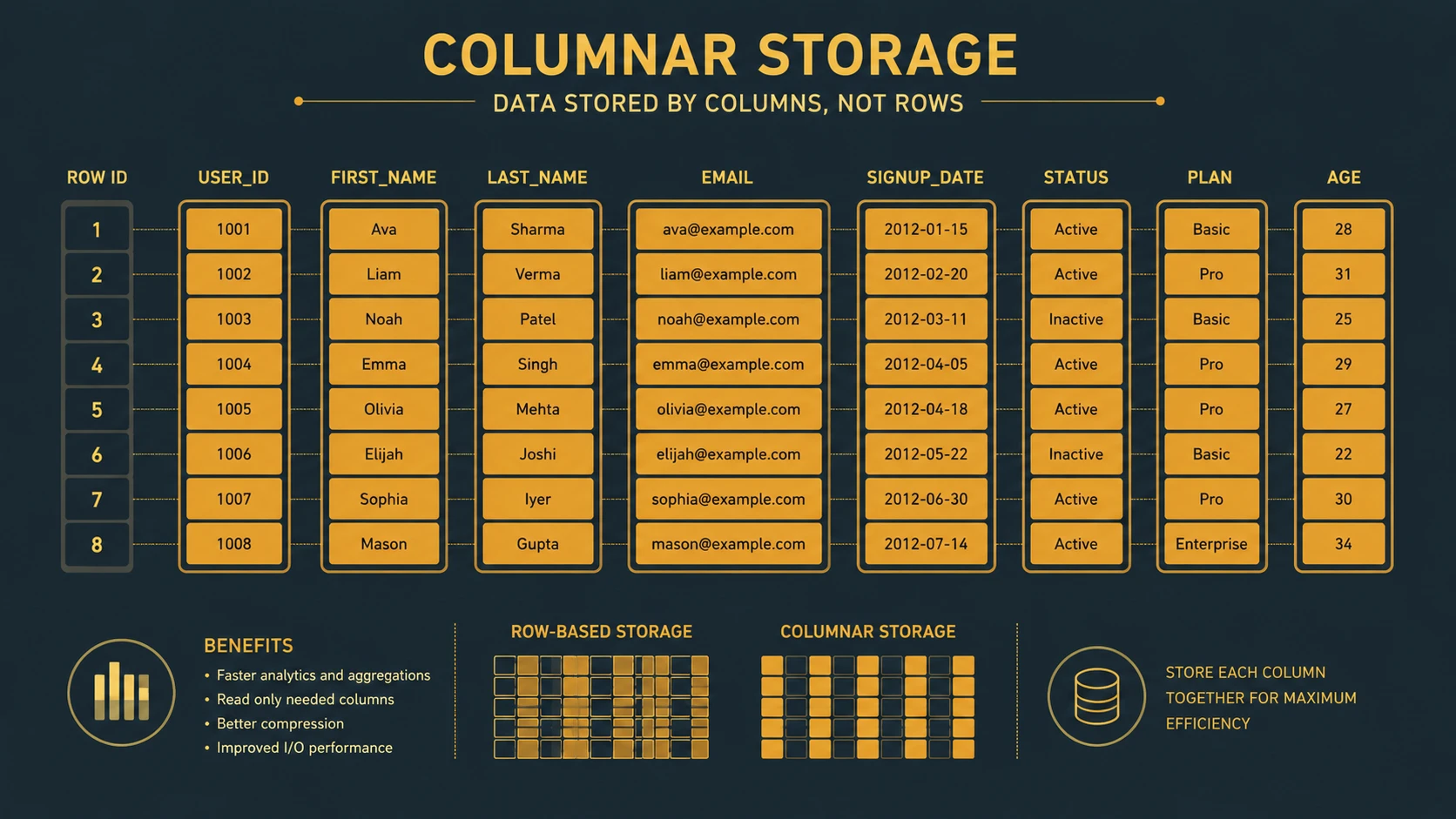 High-Performance Columnstore Indexes in SQL Server 2012