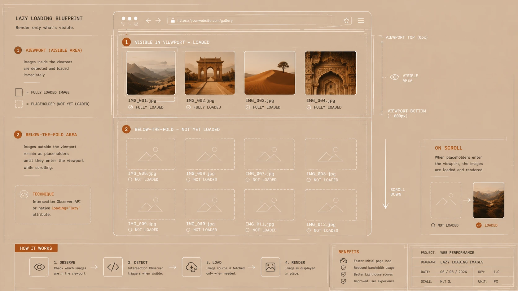 HTML5 Native Lazy Loading: The loading='lazy' Attribute and Browser Layout Optimizations