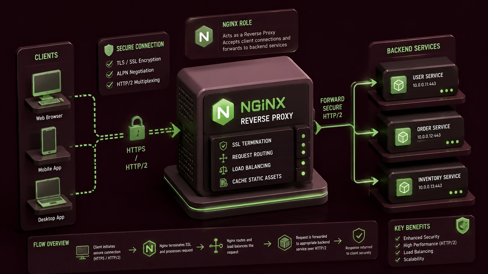 HTTP/2 in Production: Configuring Nginx Reverse Proxy with HTTPS Protocols