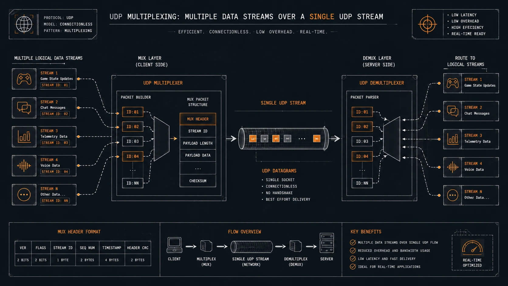 HTTP/3 and QUIC: Implementing UDP Transport for Low-Latency Web Systems