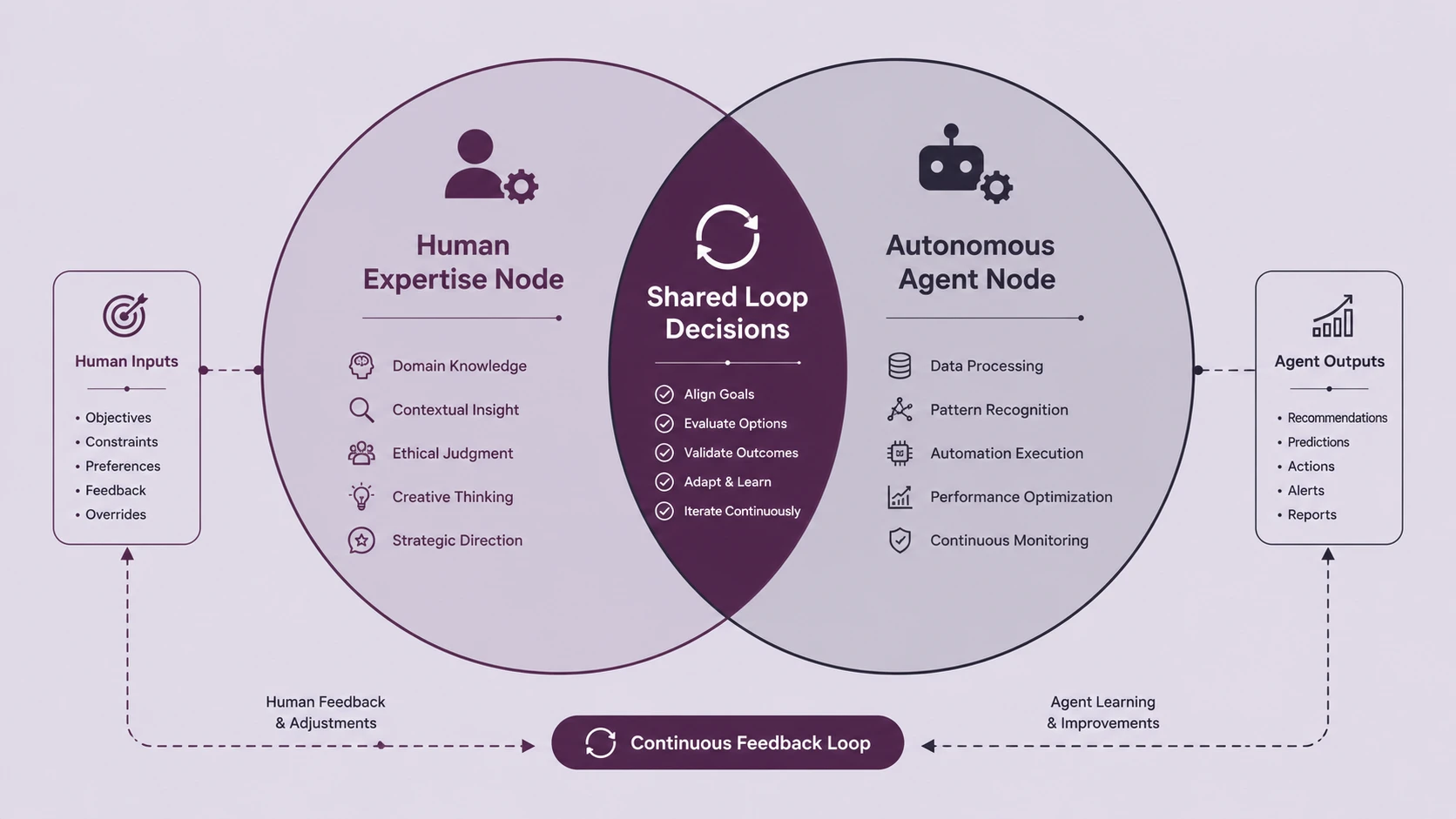 Hybrid Intelligence: Humans + Agents in the Loop