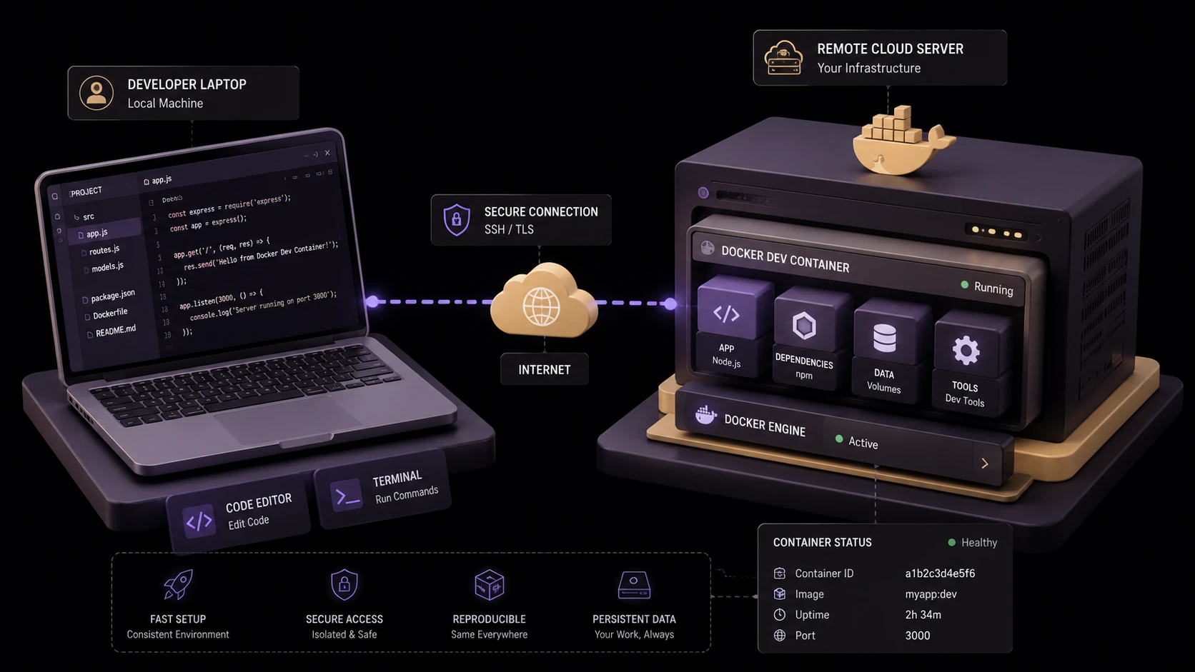Hybrid Workflows & Dev Environments: The Code Anywhere Era