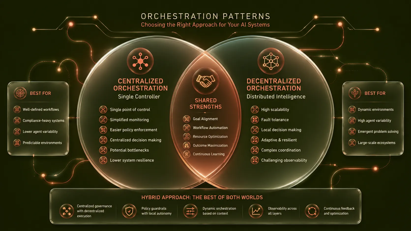 The 5 Patterns of Multi-Agent Orchestration: Sequential, Parallel, Hierarchical, Handoff, and Loop