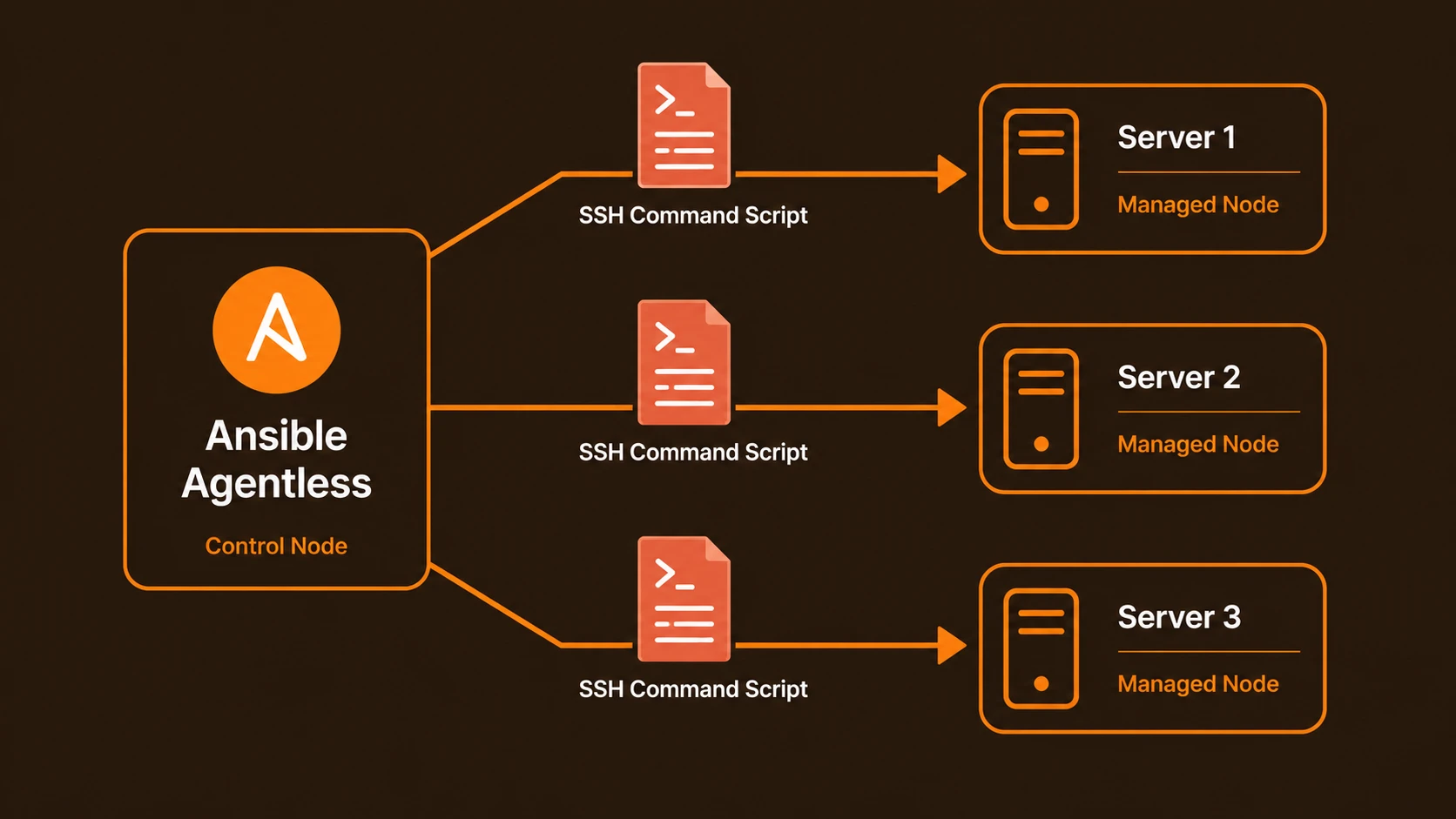 Infrastructure Automation: Ansible vs. Puppet and Chef in 2012
