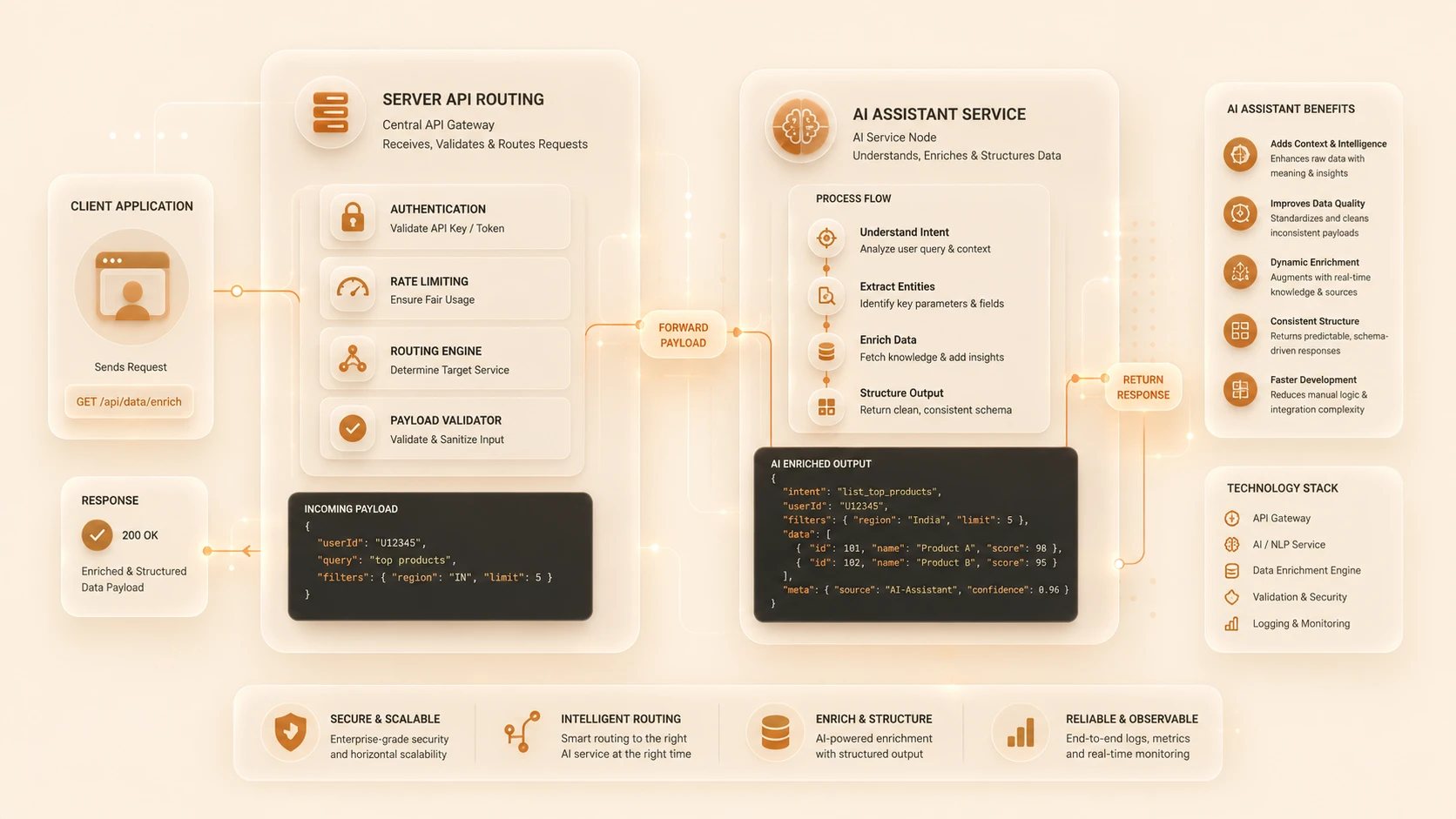 Intelligent APIs with AI Assistants