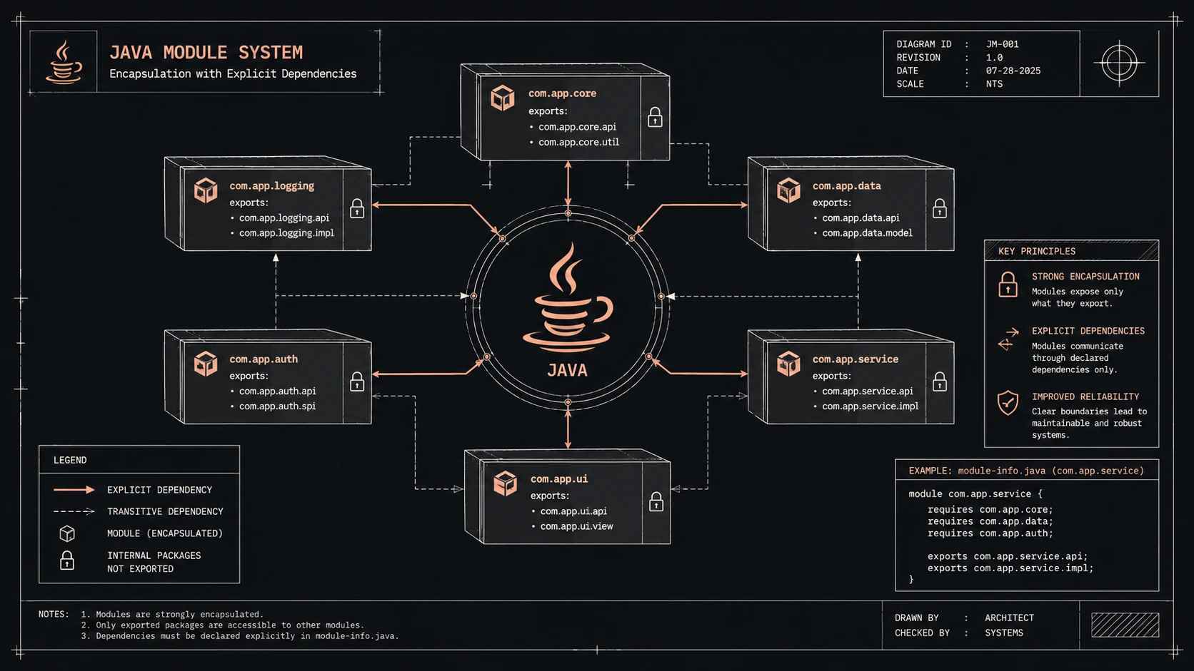 Java 9 Module System: Modularity and Encapsulation with Project Jigsaw Previews