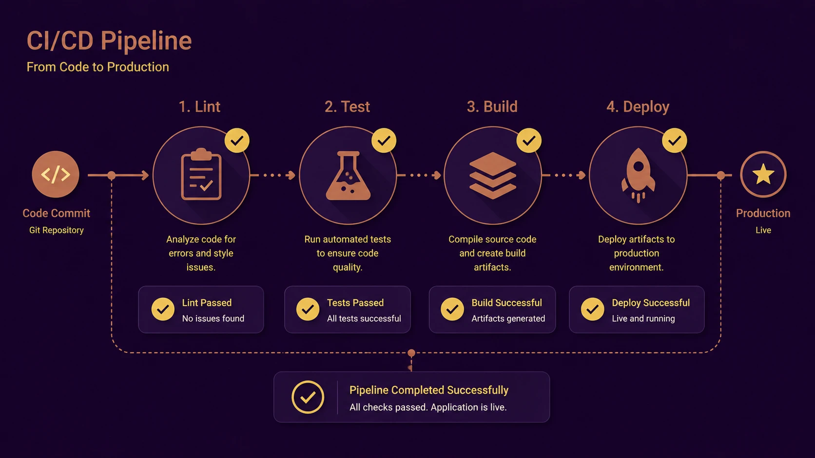 Jenkins CI Pipelines: Automating Unit Testing, Linting, and Artifact Storage