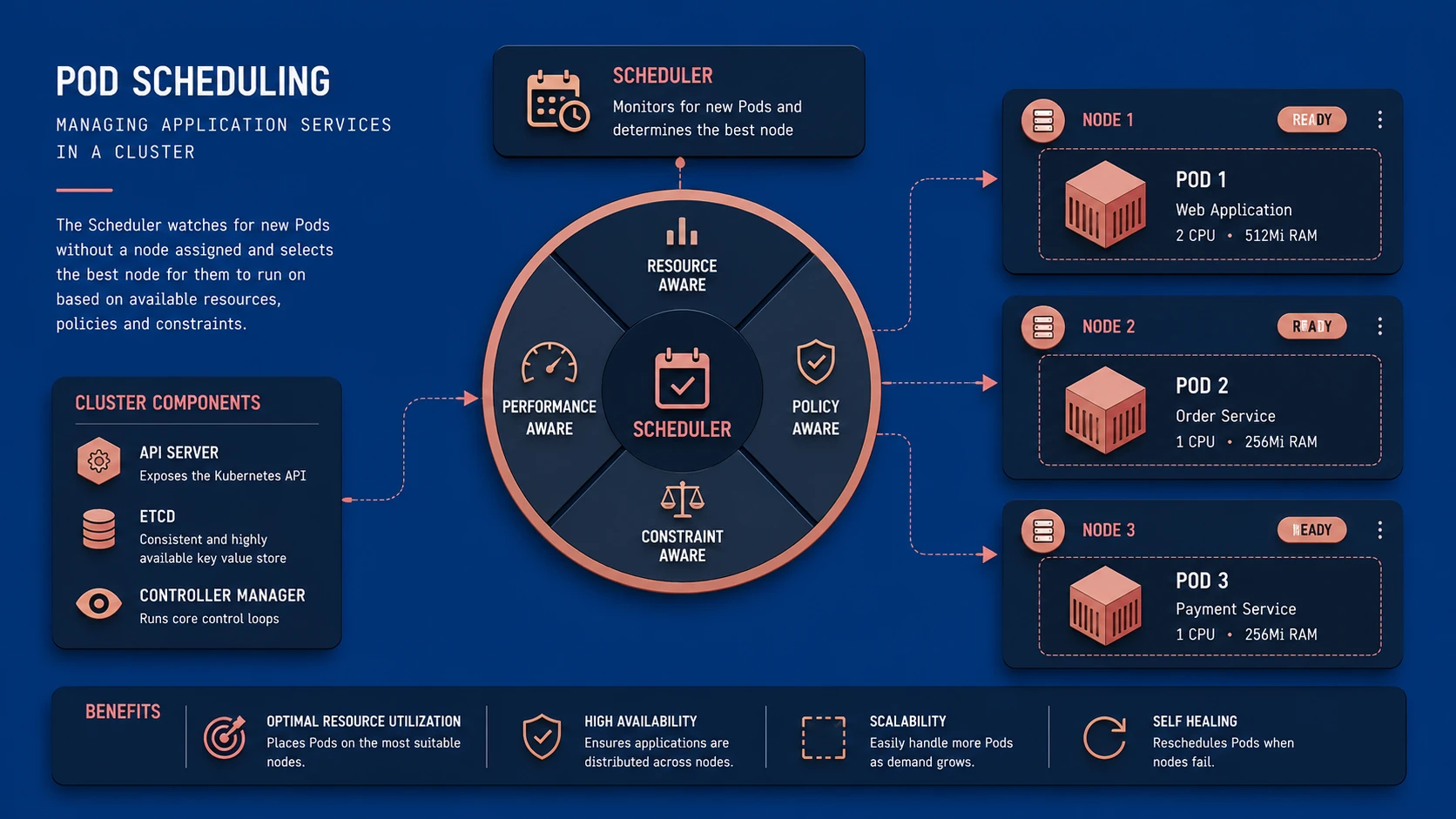 Kubernetes 1.0: Pods, Replication Controllers, and Cluster Services