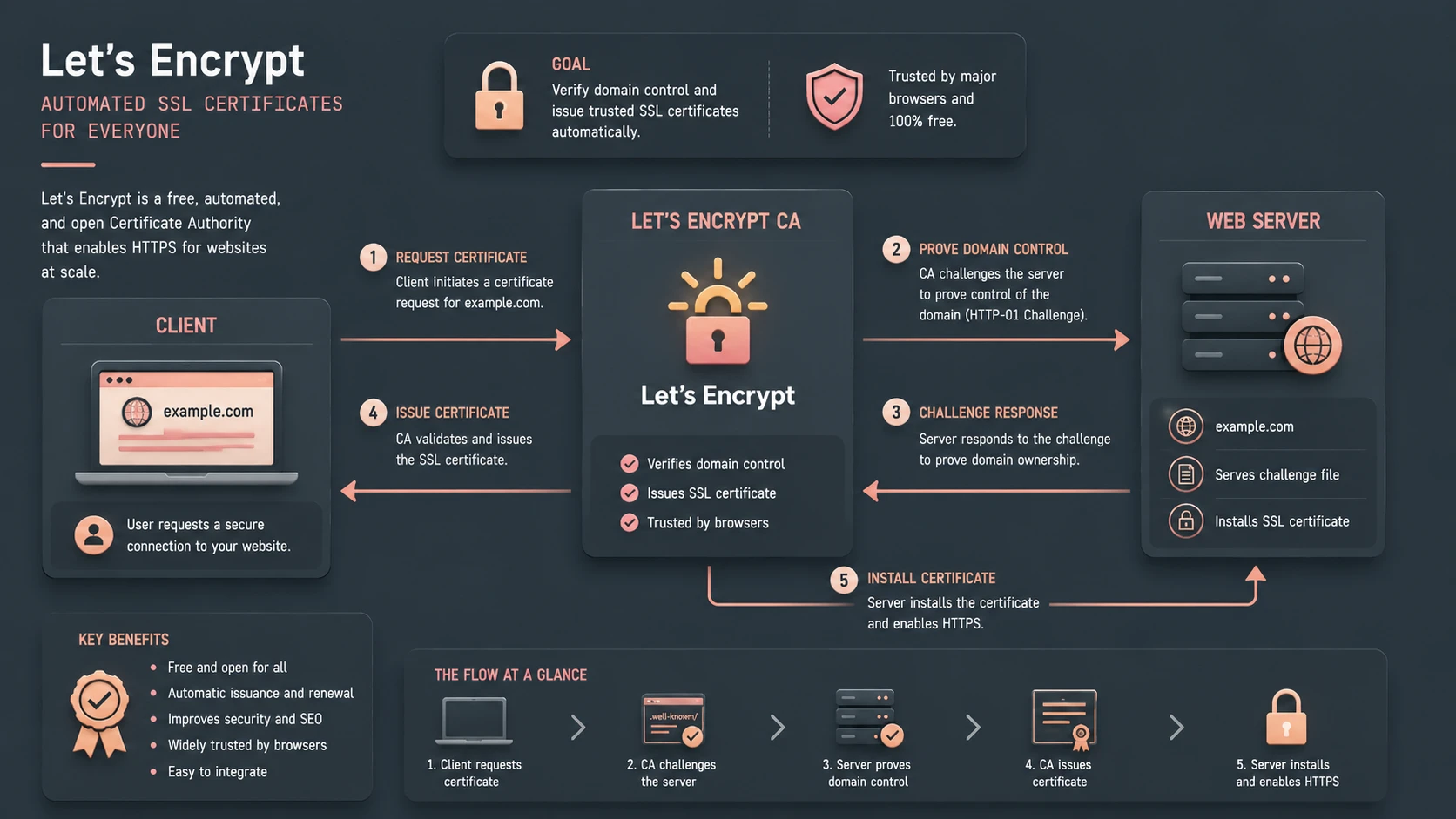 Let's Encrypt Public Beta: Automating SSL/TLS Certificate Provisioning via ACME Protocol