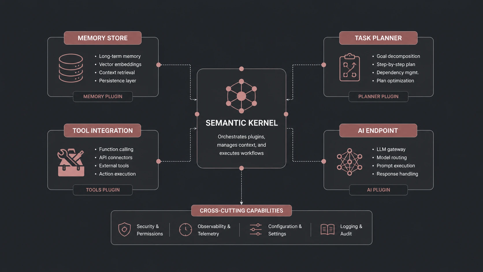 Mastering Microsoft Semantic Kernel: Building Cognitive Skills in Enterprise .NET Stacks
