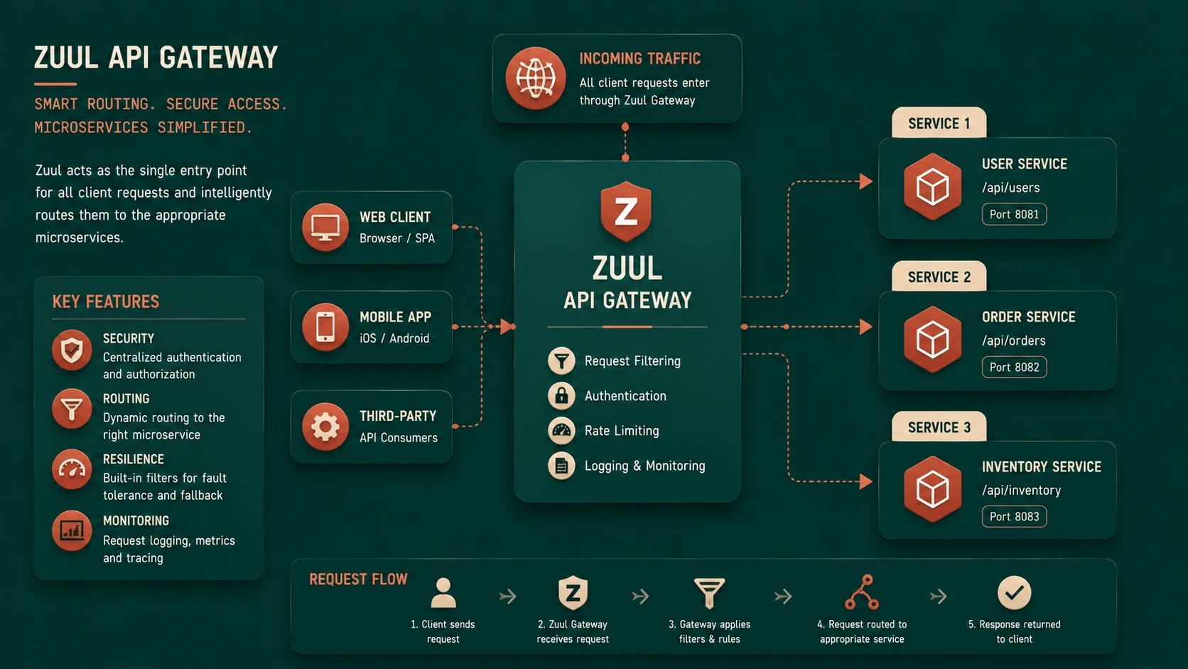 Microservices Architecture: Orchestrating Netflix OSS Eureka and Zuul Gateways