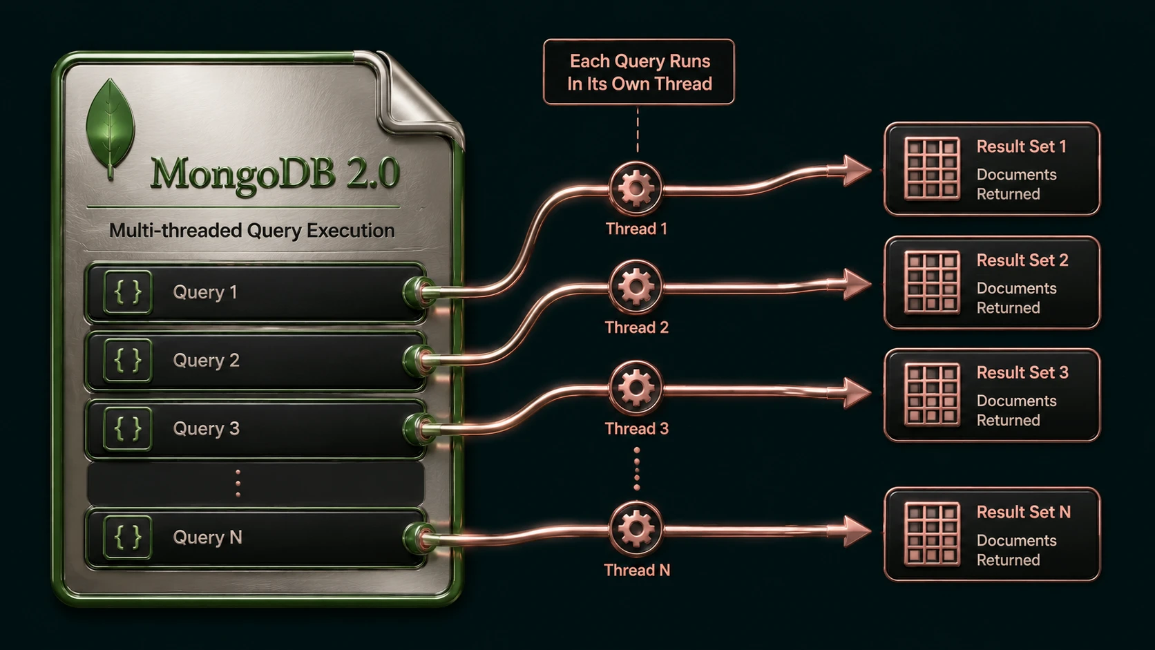 MongoDB 2.0: Concurrency, Indexing, and Enterprise Readiness