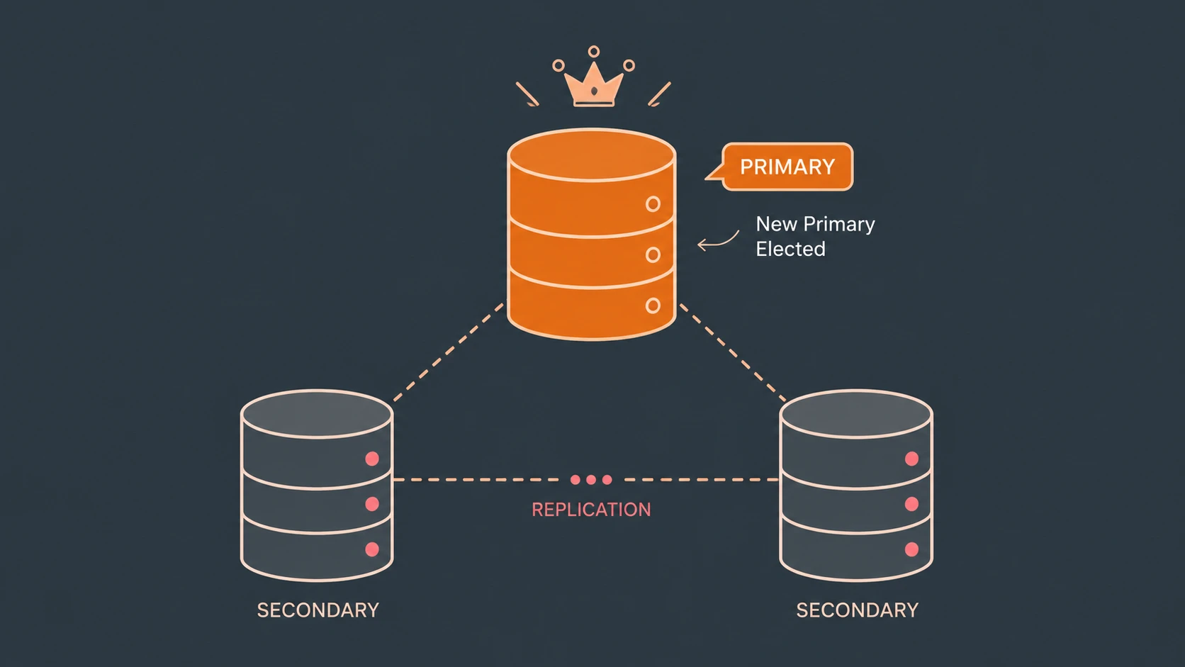 MongoDB Replica Set Elections: Maintaining High Availability During Primary Node Failures