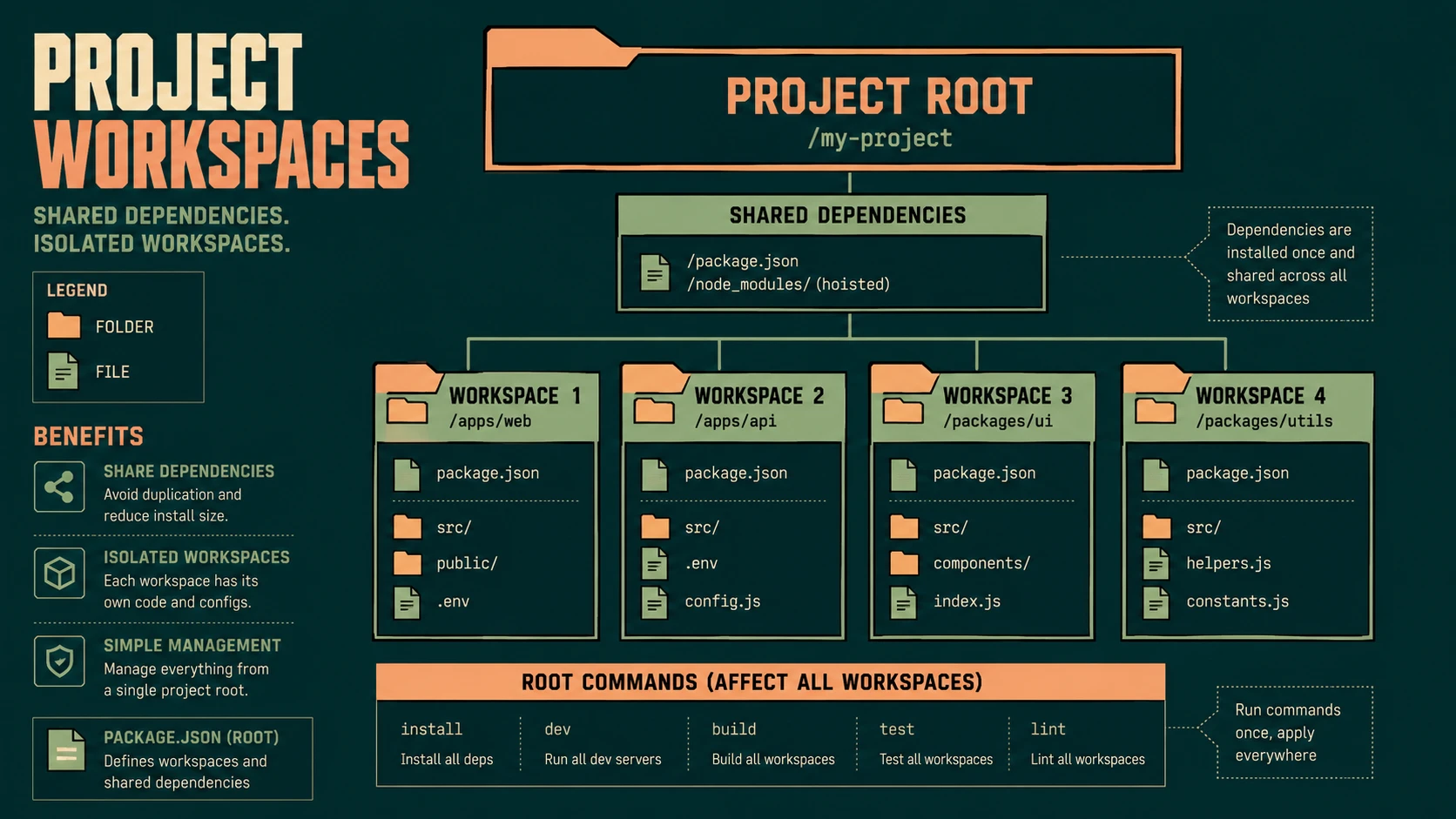 Node.js 15.0: NPM 7.0 Workspaces and Native AbortController Integration