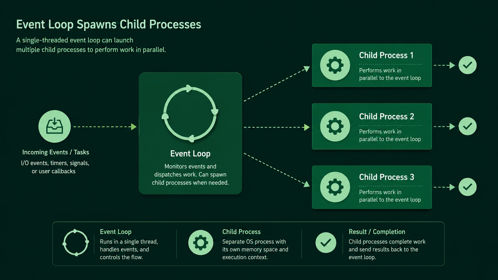 Node.js Child Processes: Offloading CPU-Heavy Calculations from Event Loop