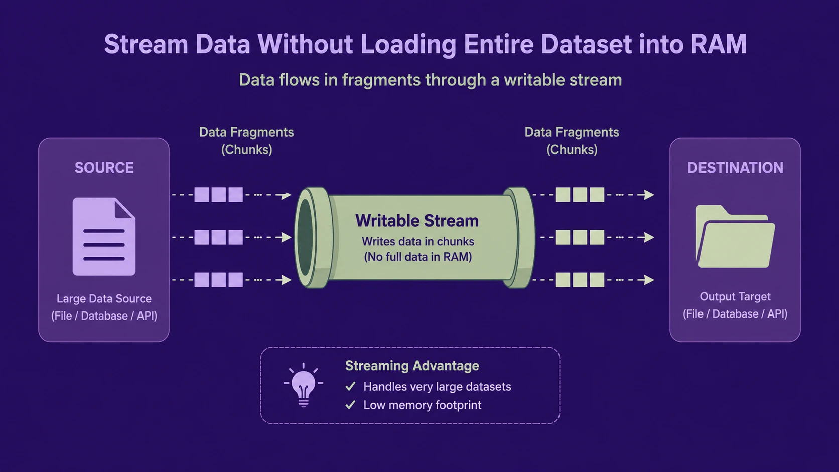 Node.js Streams: Architecting Memory-Efficient Data Processing Pipelines