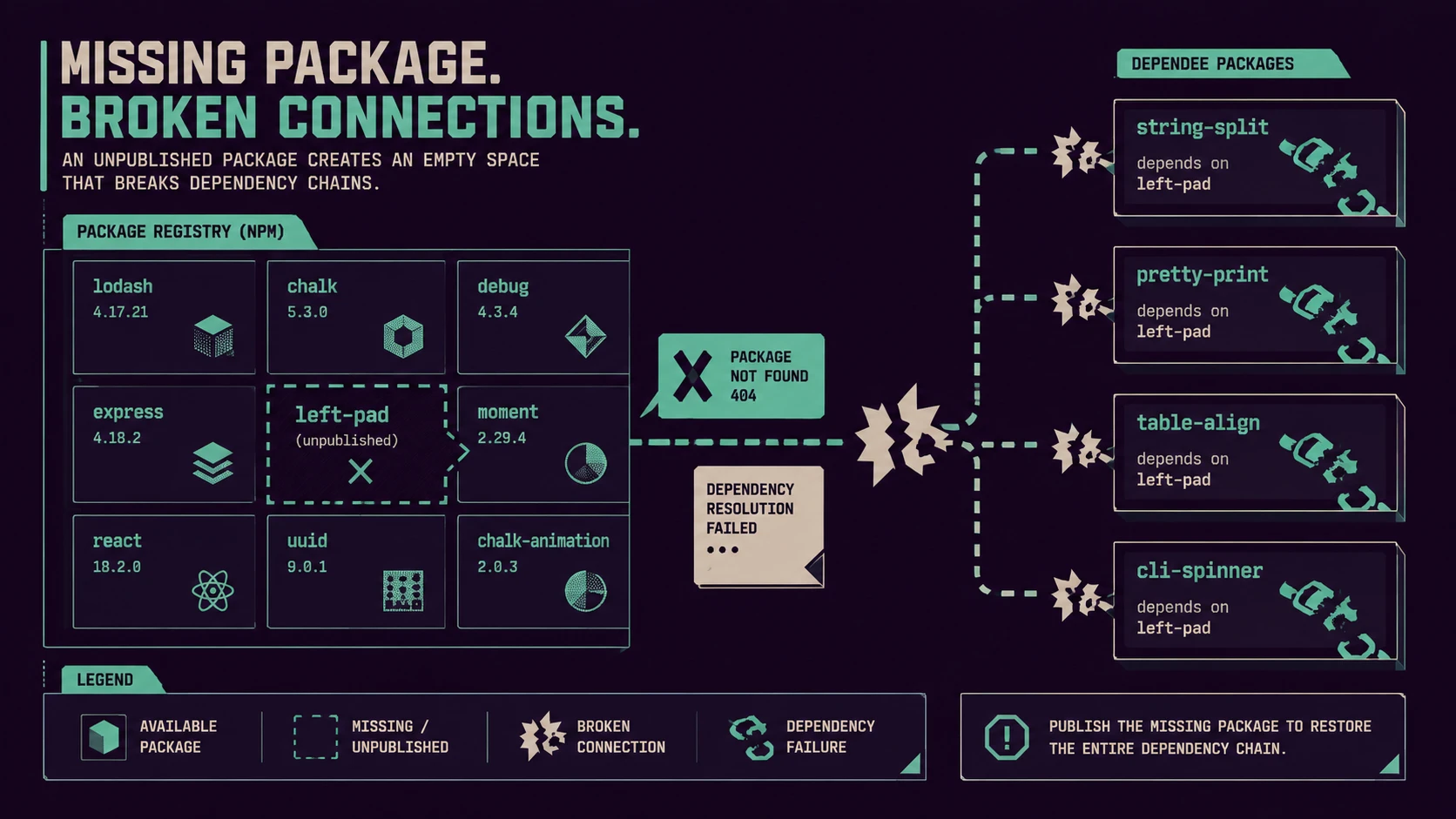 NPM Package Management Security: Deconstructing the Left-Pad Packaging Crisis