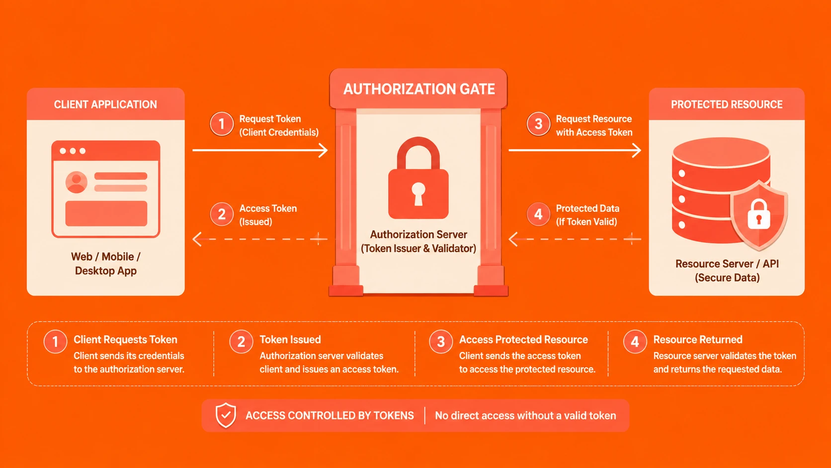 OAuth 2.0 RFC 6749: Standardizing Authorization for Web APIs