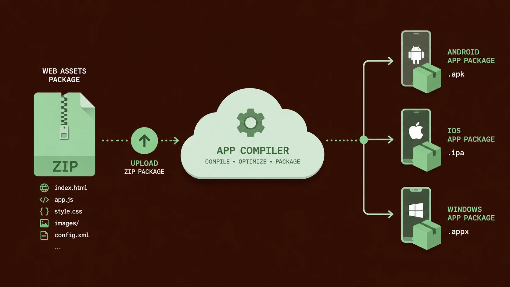 PhoneGap Build: Compiling Cross-Platform Native Packages in the Cloud