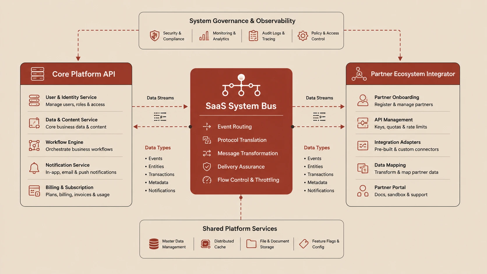 Platform Ecosystem Playbooks: Turning SaaS into System-of-Systems